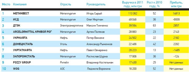 200 компаний. Украинские 200 список.