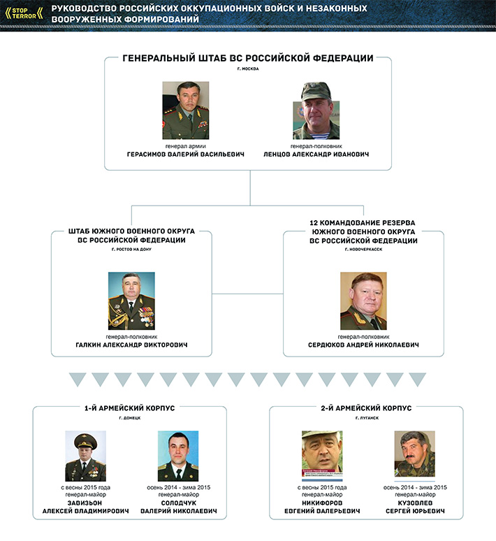 Резерв командования. Структура генерального штаба вс РФ. Структура незаконных Вооруженных формирований. Структура НВФ. 12 Командование резерва Южного военного округа.