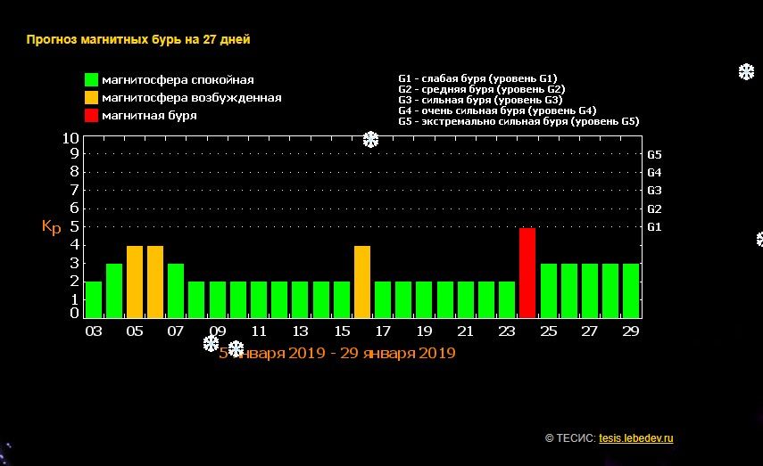 Магнитные бури график