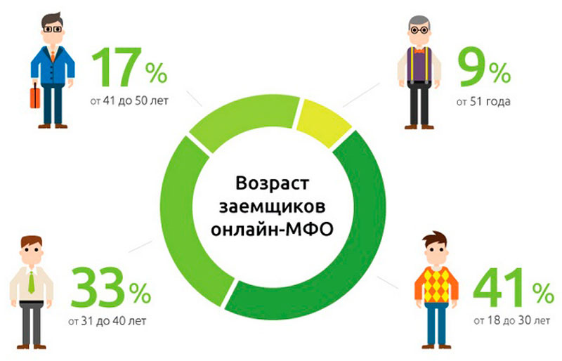 Возрастные категории заемщиков