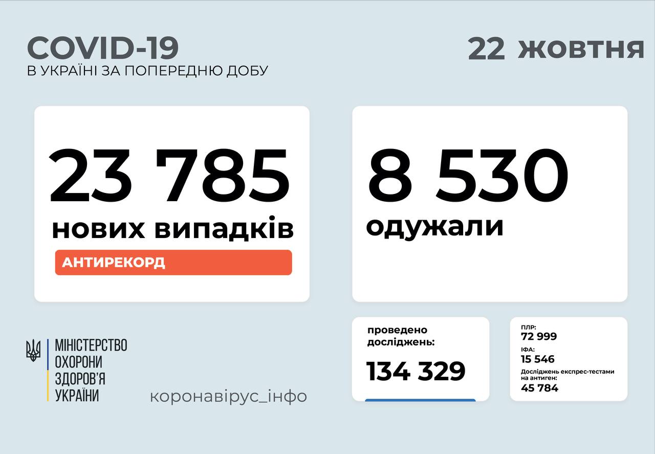 Больше 23. Коронавирус статистика на сегодняшний день. Коронавирус статистика 21 октября. Коронавирус в Украине статистика. 23 Октября 2021 коронавирус.