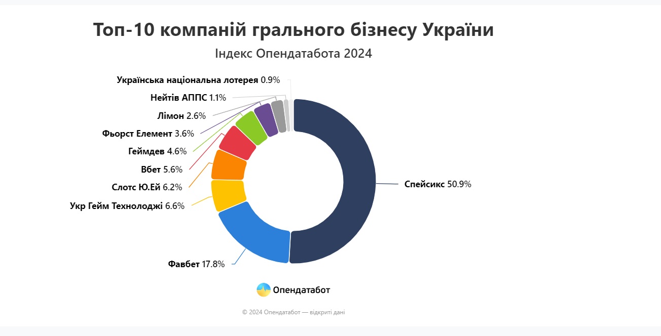 Украинские лидеры игорного бизнеса умножили свое состояние в 28 раз за год  - Опендатабот | ОстроВ